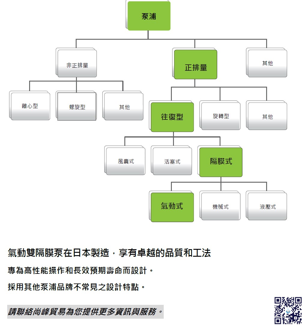 離心泵, 螺旋泵, 往復型, 正排量, 風囊, bellowspump, 活塞, 氣動泵, 機械泵, 液壓泵, 泵浦, 幫浦, 氣動隔膜泵浦, ytspump, 尚峰貿易有限公司, 定量泵, 加藥機