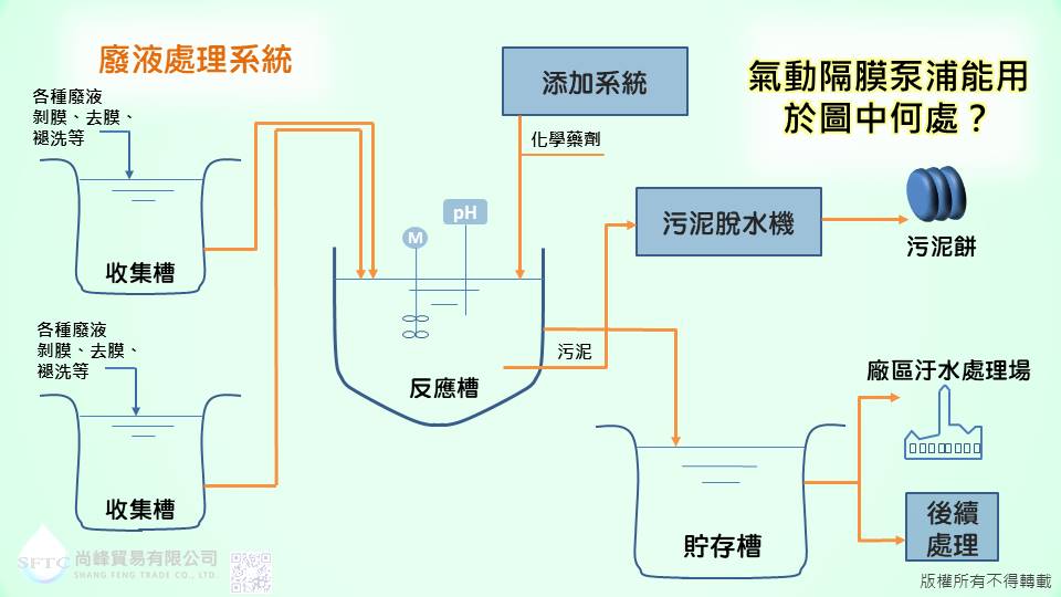 電路板, pcb, 製程, 剝膜, 設備, ytspump, aro, verder, iwaki, yamada, 氣動雙隔膜泵浦, 幫浦, 尚峰貿易, 廢液