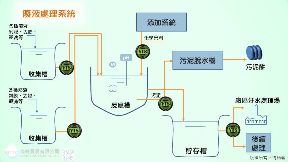 電路板, pcb, 製程, 剝膜, 設備, ytspump, aro, verder, iwaki, yamada, 氣動雙隔膜泵浦, 幫浦, 尚峰貿易, 廢液